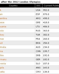  国际篮联排名更新，美国队稳居世界第一