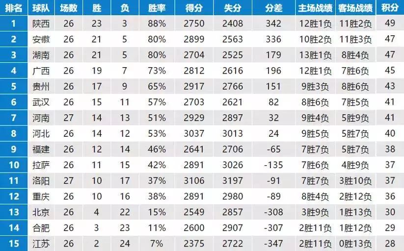  职业联赛半程收官，积分排名悬念持续升温  